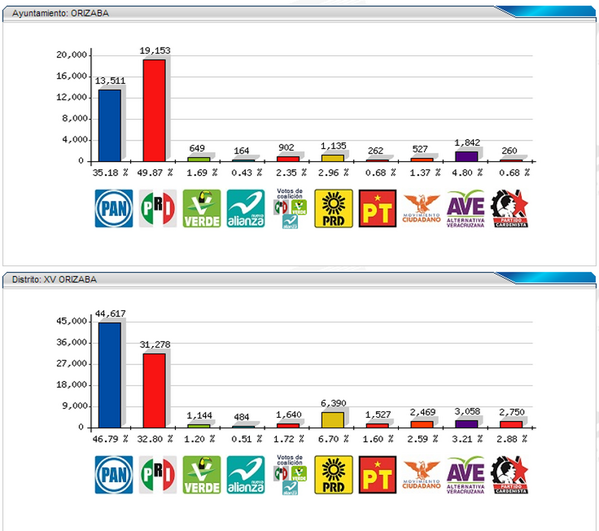 Les comparto la información que existe hasta este momento en las elecciones de Pres. Mpal y Dipu. por el XV Distrito.
