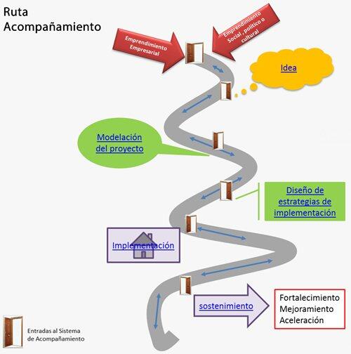 UCAEmprende's tweet photo. Ruta de acompañamiento... http://t.co/pMoJ2lCYpQ
