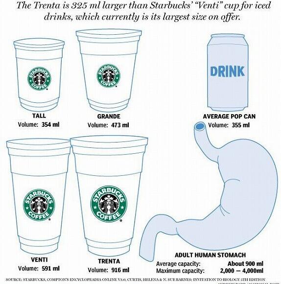 スタバ の裏メニューはこれでしょ A Twitter スタバのドリンクのサイズ豆知識 V ヴェンティ Venti 591ml アメリカ限定で Trenta 916mlがありますが 平均的な胃のサイズの900mlを超える量を超える量 T Co 8dkgt5oaxt スタバ の裏メニューはこれでしょ A Twitter スタバのドリンクのサイズ豆知識 V ヴェンティ Venti 591ml アメリカ限定で Trenta 916mlがありますが 平均的な胃のサイズの900mlを超える量を超える量 T Co 8dkgt5oaxt