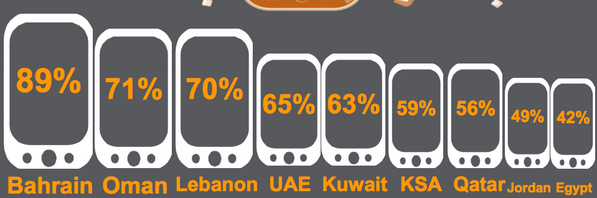 DDArabia's tweet photo. Penetration of #Mobile Applications Across
#UAE #KSA #Oman #Jo #Egypt #Qatar #Bahrin @BilalAlMourad #Kuwait :) ! http://t.co/bF0yrEf92r