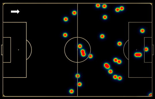 Landon Donovan had 30 touches, fewest of any #USMNT starter. But he was everywhere: