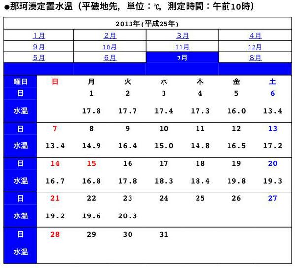 Kiyopi 海水温 茨城県水産試験場 那珂湊 平磯地先 定置海水温 Http T Co Pfjdbd3lik