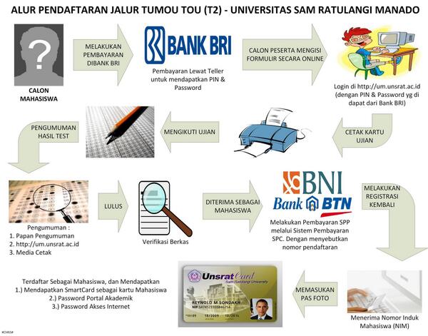 RT"@kampusUNSRAT: Berikut adalah Alur Registrasi Calon Mahasiswa Baru via Jalur TumouTou (T2) "
