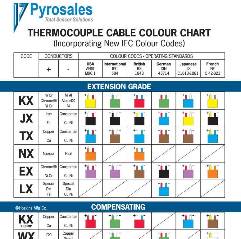 Thermocouple Colour Code Chart