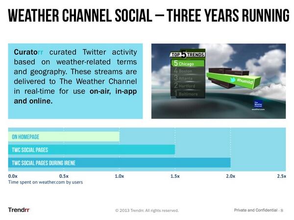 curatorr's tweet photo. The @weatherchannel Social curates geo-based weather conversation on-air, on-line, and in-app http://t.co/Ey64whcUCU