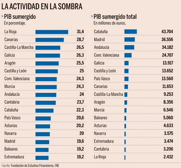 Comunidades autónomas con mayor economía sumergida vía <a href="/expansioncom/">expansioncom</a>