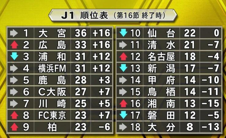 Ug 本日の結果を受けてのj1順位表 Http T Co Nbtjkoy2pv Twitter