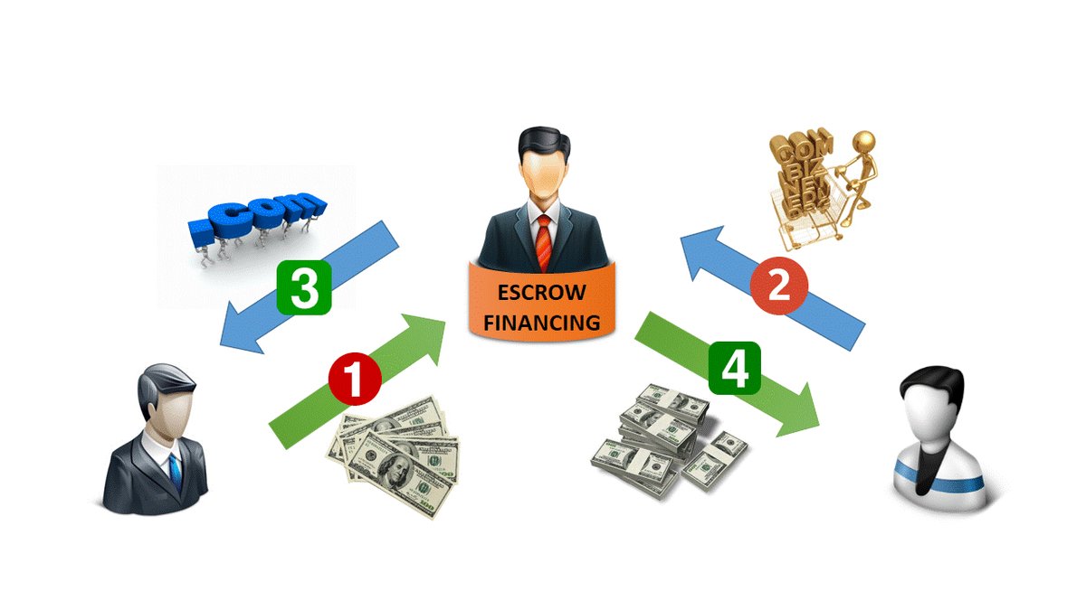 Our escrow service for domains is simple, but complete/Nuestro método de escrow de dominios es simple, pero completo