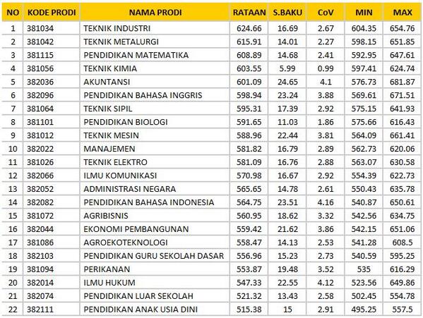 Passing grade untirta 2021