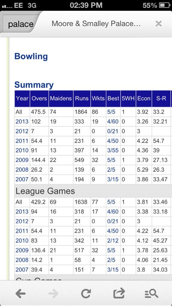 JakeBolton7's tweet photo. @WLDCricketClub @NastyNeil you right mate stats don't lie!! http://t.co/ZDSFyqAxuL