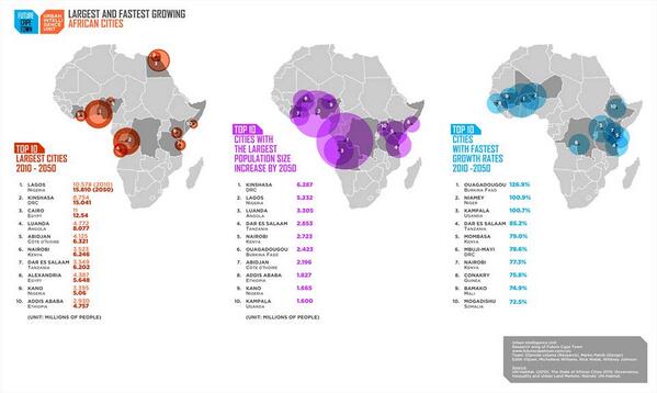 ConsultAfrique's tweet photo. Infographic: Largest and Fastest Growing African Cities... @jpmorgan @PwC_UK @PwCUSJobs @attijarinet @jeune_afrique http://t.co/DA8scmeALH