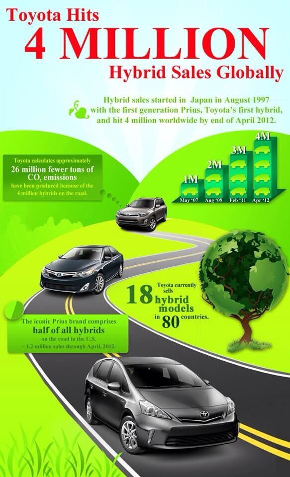 Thanks #Toyota for making the world a cleaner &amp; healthier place! #4million #hybrid