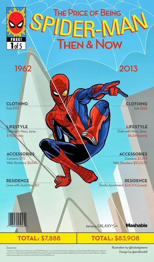 How Much Does It Cost to Be Spider-Man? - buff.ly/15BHYoL
#spiderman   #infographic