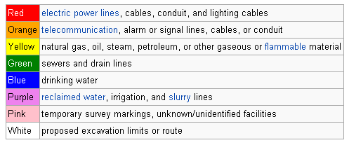 RDirectional's tweet image. Have you ever wondered what all the colorful spray paint on the sidewalks indicated?#UniformColorCodesChart #Drilling
