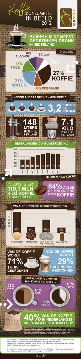 Koffieconsumptie in Nederland in één overzicht "Koffie - Consumptie in Beeld 2012" #nieuws bit.ly/12UO4i5 ”