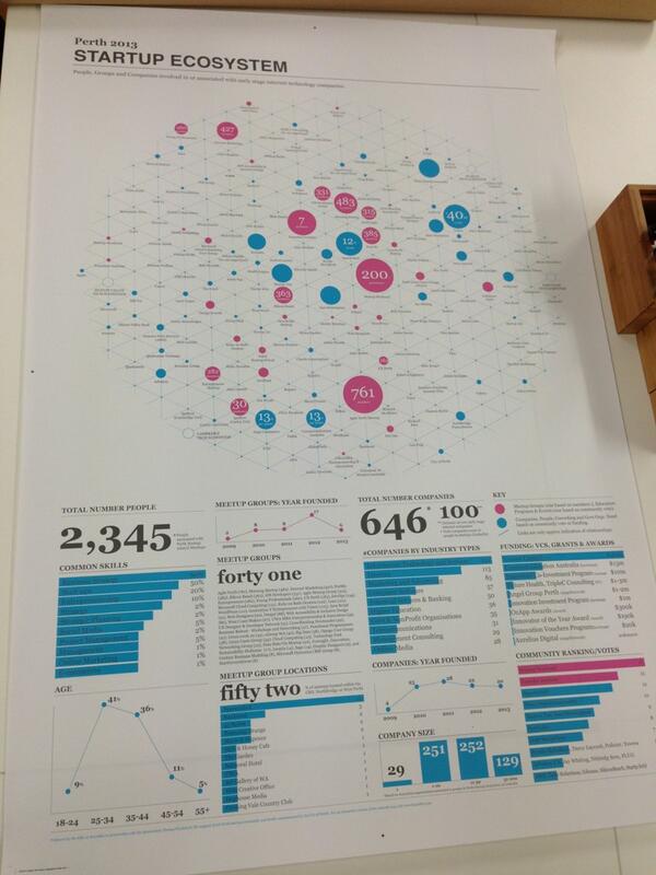 Sneak peek at #perth startup ecosystem with <a href="/jonahcacioppe/">Jonah Cacioppe 🇺🇦</a> #startups