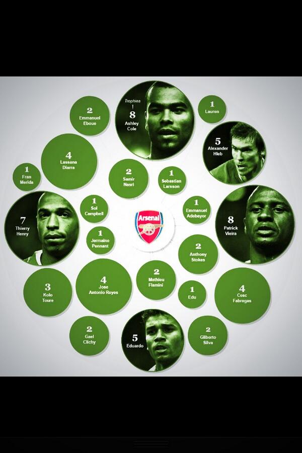 Dutch_ArsenalFC's tweet image. Spelers die elders prijzen hebben gewonnen na hun vertrek bij Arsenal