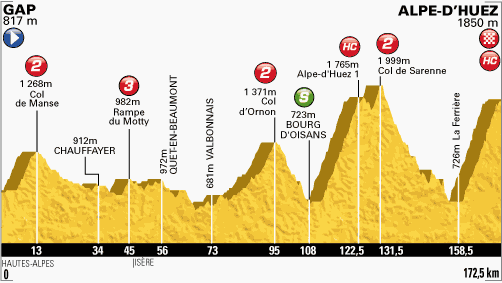GordonMaw's tweet photo. RT @letour: Etape 18 – Gap / Alpe-d’Huez  #TDF http://t.co/RsifqeuDnq << Awesome day coming up! Alp-d'Huez twice!!!