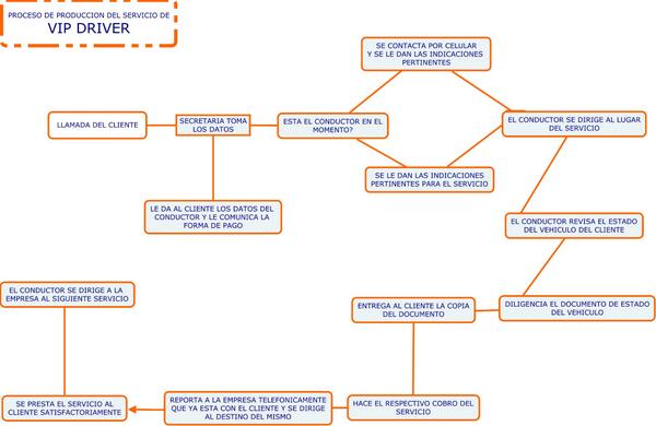 VIPDriverB's tweet image. Procesos de producción