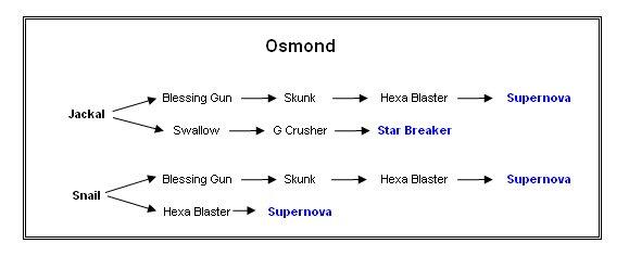 Dark Cloud 2 Weapon Chart