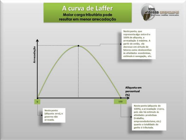 blogempresarial's tweet photo. Já ouviu falar da CURVA DE LAFFER (ft.anexa)? Ela conclui q maior carga tributária pode resultar em menor arrecadação http://t.co/HxJT9yxIi5