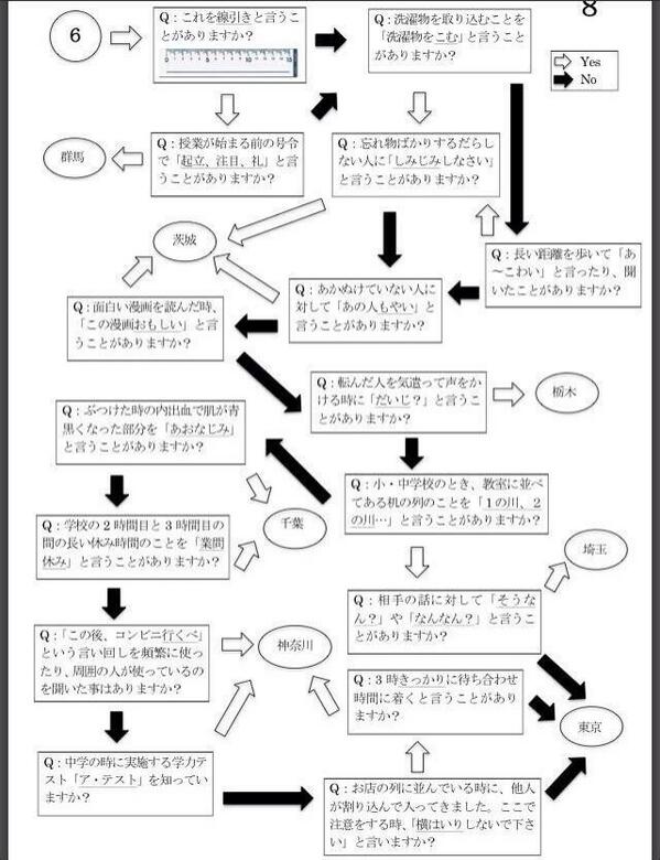 東村山あるある 情報など 的中100 方言 関東住みならやるべし 左上の6からスタート Http T Co Zypgrrnak8