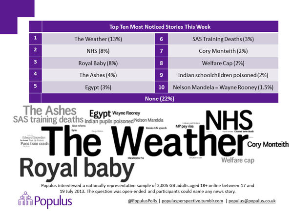 PopulusPolls's tweet image. Weather finally tops #WeatherTest &amp;amp; NHS cuts through. Most noticed news stories this week.