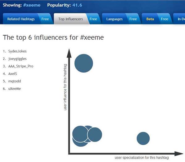 XeeMeUsersGroup's tweet image. The Top 6 Influencers For #XeeMe