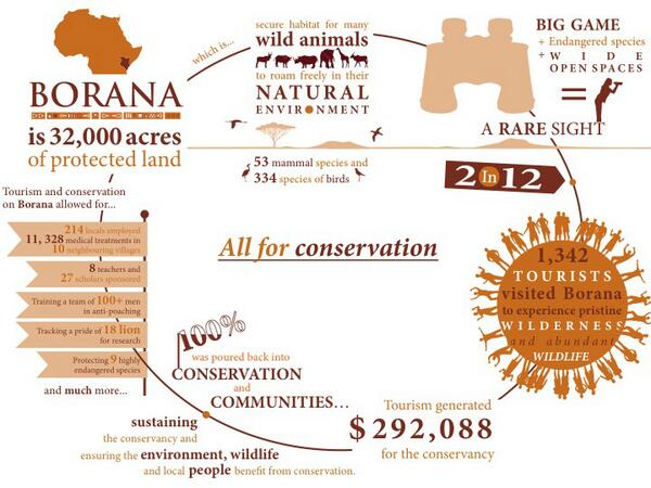 LaragaiHouse's tweet photo. Check out our exciting infographic illustrating all @boranaranch is doing for #communitydevelopment &amp; #conservation! http://t.co/uIyGYnP4M2