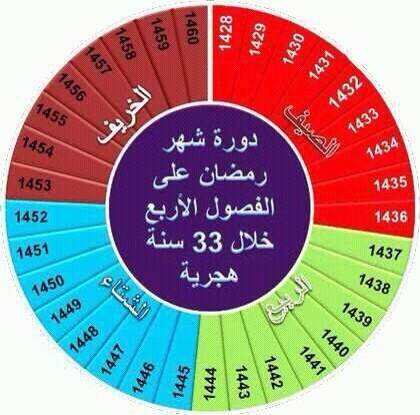دورة  شهر رمضان  على الفصول الاربع خلال ٣٣ سنة هجرية ”