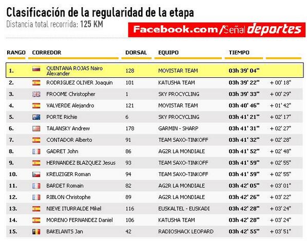 SenalDeportes's tweet photo. Nairo Quintana deja en alto el nombre de nuestro país al ganar la etapa 20 del #Tour100años 2do en la general http://t.co/UaYu1I1JHQ