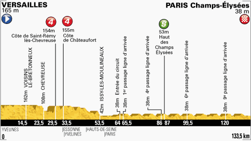 Etape 21 – Versailles / Paris Champs Elysées – 133.5 km Une superbe étape pour finir ! #TDF