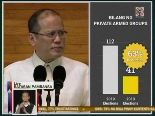 ABSCBNNews's tweet photo. PHOTO: Number of private armed groups during #Halalan2010 vs #Halalan2013 #SONA2013 http://t.co/nOGIAqA8BF