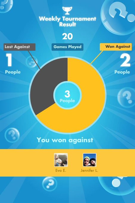 My #SongPop weekly Results: 2 out of 20 games WON! http://t.co/0PtG9peWpc<a href="/tag/songpop"class="tags">#SongPop</a>