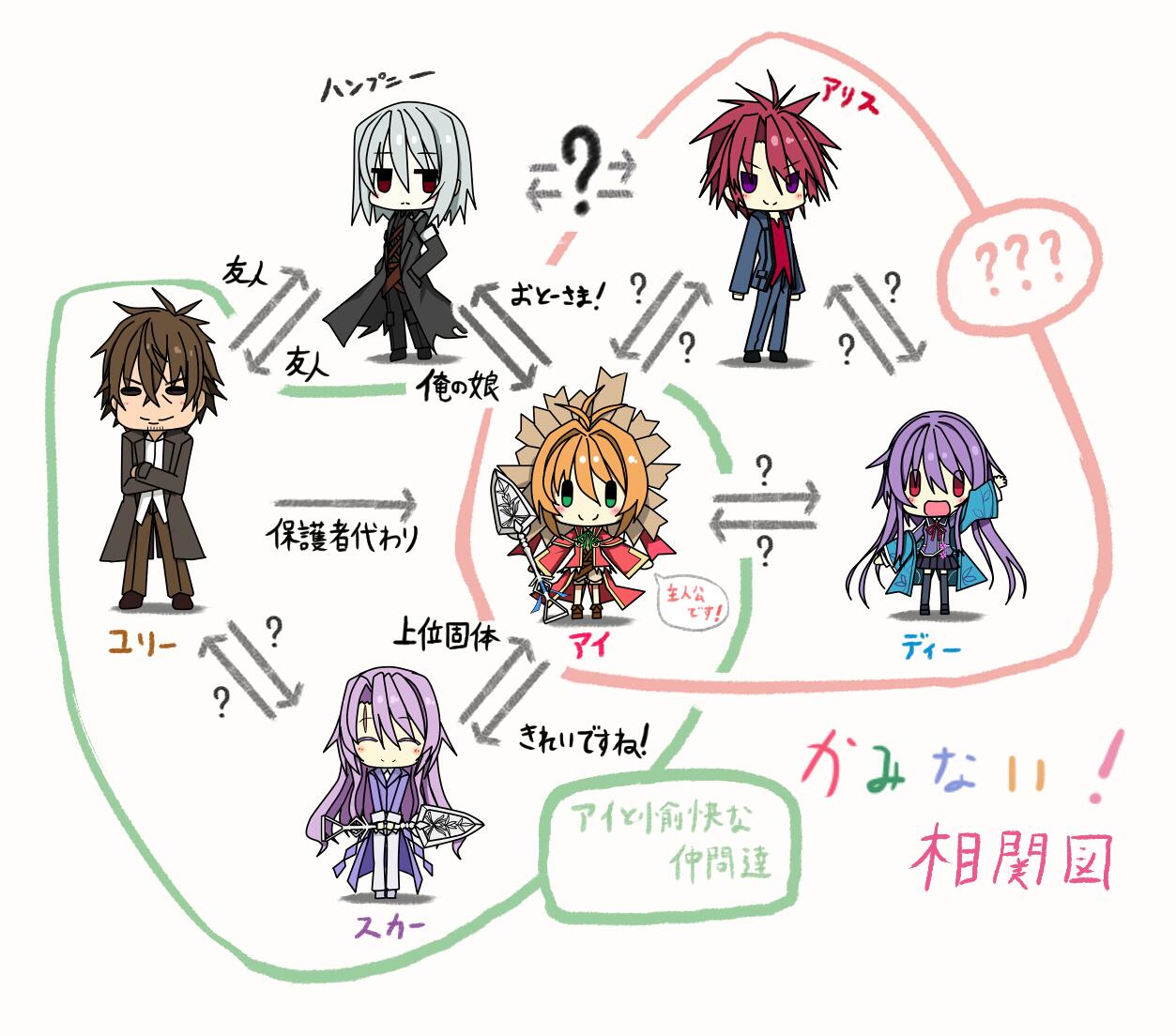 茨乃 新刊委託中 神さまのいない日曜日のｓｄキャラを描き描き ちょっとした相関図にしてみました ウッラとキリコはもうちょっとまってくね Http T Co Wmv5kjyqbt Twitter