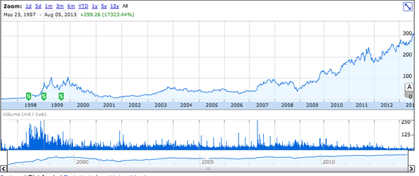 dmitryda's tweet photo. This 30x since 2011 company is playing long-term.  Can you guess what it is? http://t.co/hZx2ZT1gUD