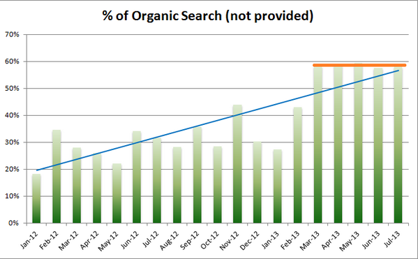 launchteaminc's tweet image. 59% of Organic Search classified as Not Provided &amp;gt;&amp;gt; seems to be the new norm for @launchsolutions #securesearch