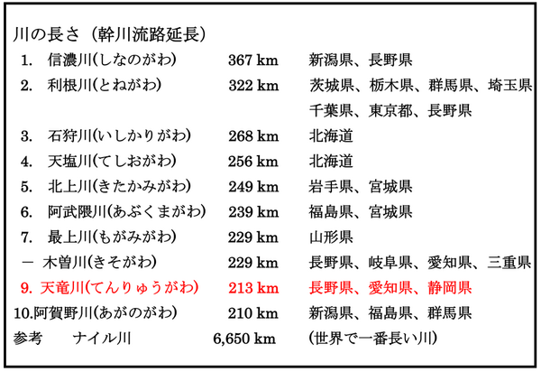 川 の 長 さ ランキング 日本