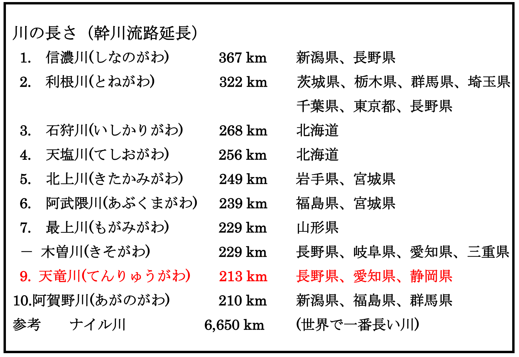 川 長い 世界 1 番 で