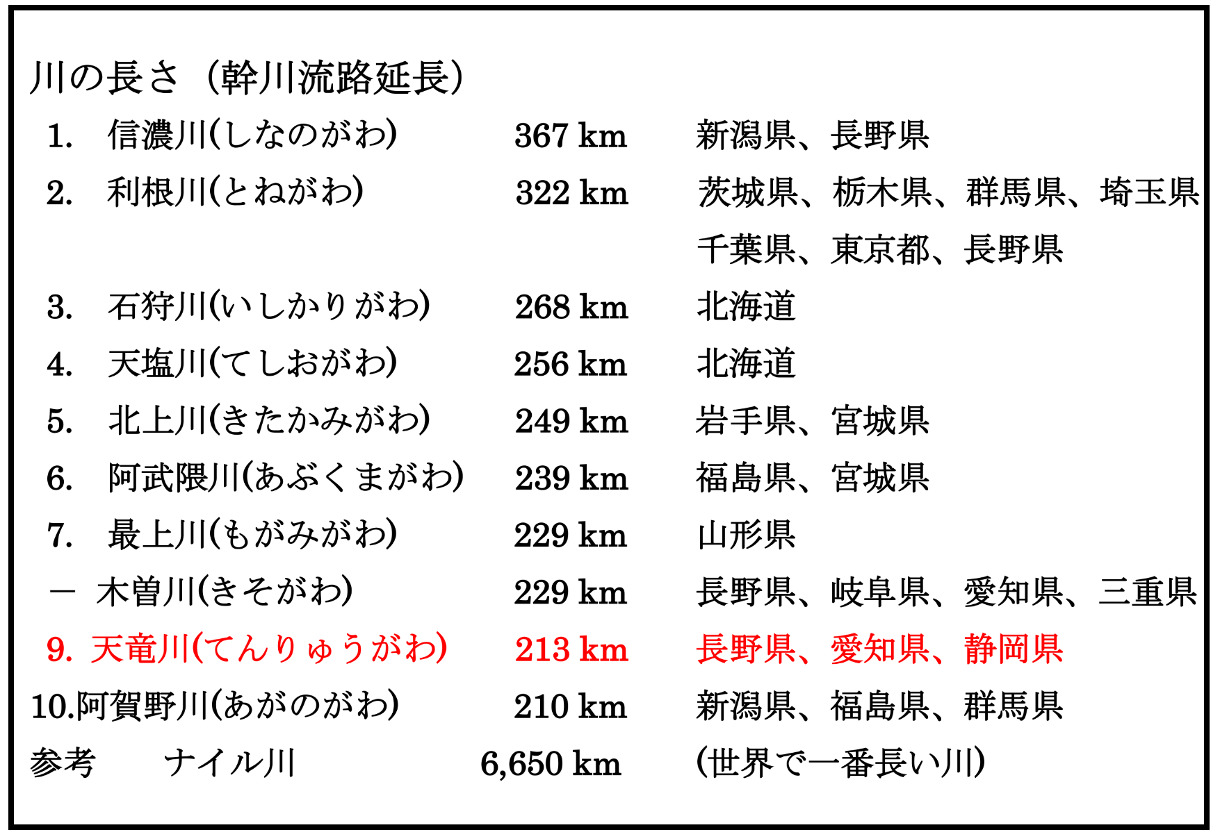 細見 寛 水土の豆知識３８ 細見編集 川の長さ ベスト１０は 入れ替わる 日本で一番長い河川は 信濃川です しかし 河川の捉え方や計測の仕方で 川の長さ ランキングは変わります Http T Co Oiurae1st8 Http T Co Mba9e3ll7o Twitter