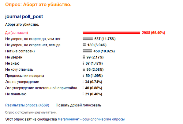 megapinion's tweet photo. #Опрос: #Аборт это #убийство. [Далее:http://t.co/JzTQcEKY9u] #медицина|#религия|#беременность|#мораль|#семья http://t.co/AYFrpx9vUe