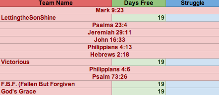 StrugglesOfSin's tweet image. The #AccountabilityCheck game so far! These guys are really doing great! :) Keep praying please!