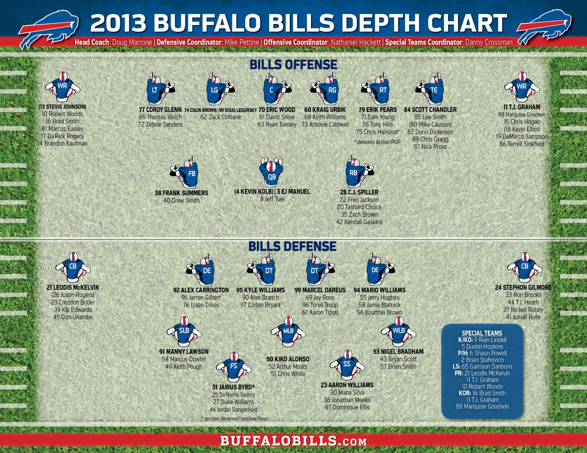 Buffalo Bills Depth Chart