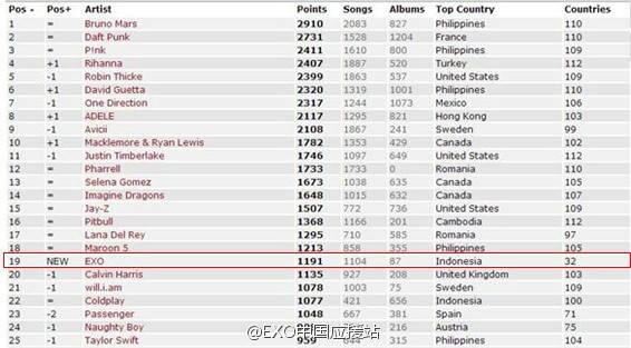 Exo Itunes Chart