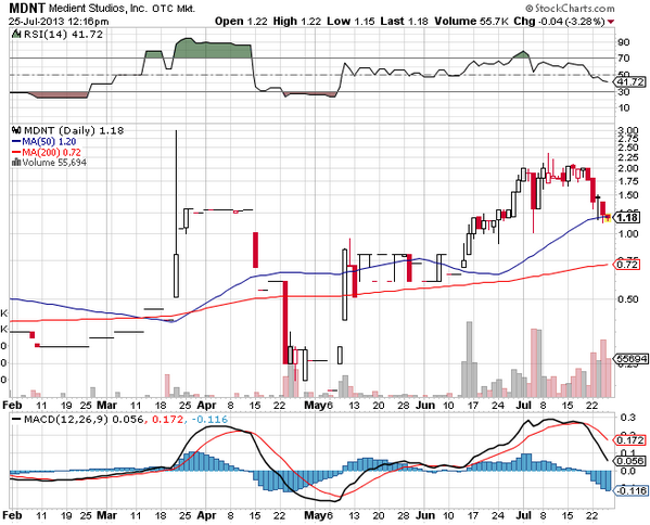 Has an opportunity emerged to get back in on the pullback? We think so. #stocks #pennystocks $MDNT