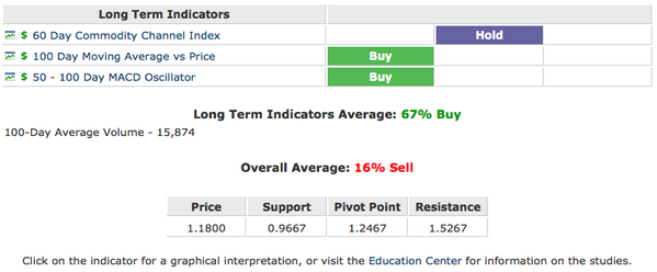 $MDNT long term indicators say buy #pennystock #pennystocks #stocks *Info from BarChart. Due your own D/D
