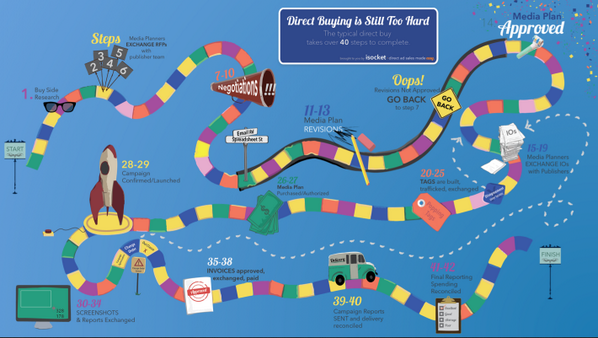 iSocket's tweet image. Imagine the worst game of Candy Land you've ever played...This is the process of completing a direct ad sale: