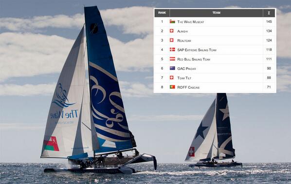 OmanSail's tweet image. The Wave,Muscat maintain lead in Day2 of racing in Extreme Sailing Series Porto. Two days are left for this act