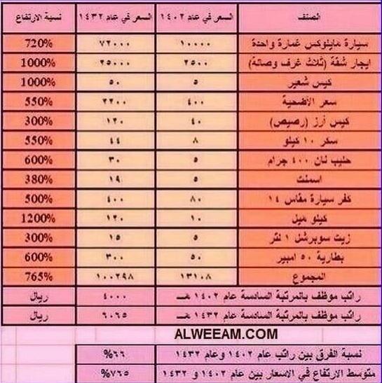 SaudiNews50's tweet photo. صورة ترند - شاهد الفارق الكبير في أسعار السلع بين عامي 1402 و 1432هـ بـ #السعودية ..

#الراتب_مايكفي_الحاجة 

- http://t.co/3xIQZDZDL3