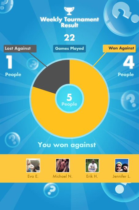 My #SongPop weekly Results: 4 out of 22 games WON! http://t.co/MSXRqt1Zyb<a href="/tag/songpop"class="tags">#SongPop</a>